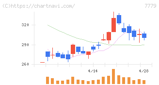 ＣＹＢＥＲＤＹＮＥ(7779)の日足チャート