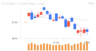 メニコン(7780)の日足チャート
