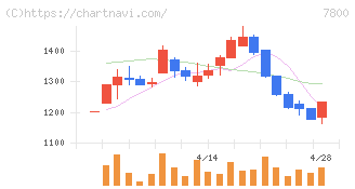 アミファ(7800)の日足チャート