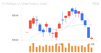 ＭＴＧ(7806)の日足チャート