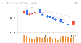前田工繊(7821)の日足チャート