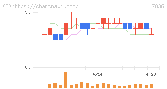 アビックス(7836)の日足チャート