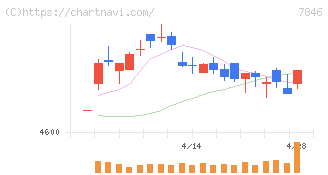 パイロットコーポレーション(7846)の日足チャート