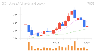 アルメディオ(7859)の日足チャート