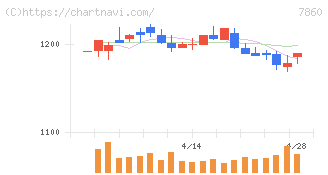 エイベックス(7860)の日足チャート
