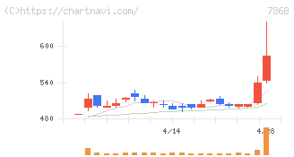 広済堂ホールディングス(7868)の日足チャート