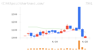 マツモト(7901)の日足チャート