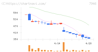光陽社(7946)の日足チャート