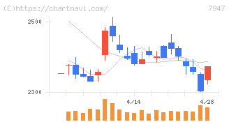 エフピコ(7947)の日足チャート