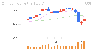 ヤマハ(7951)の日足チャート