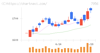 ピジョン(7956)の日足チャート