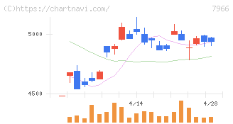 リンテック(7966)の日足チャート
