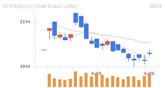 伊藤忠商事(8001)の日足チャート