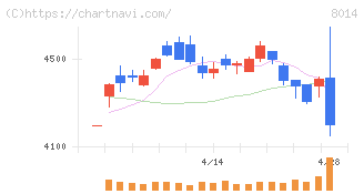 蝶理(8014)の日足チャート