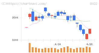 ミズノ(8022)の日足チャート