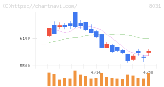 三井物産(8031)の日足チャート