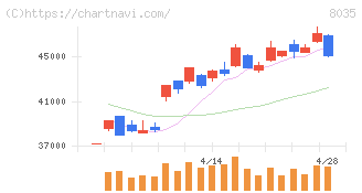 東京エレクトロン(8035)の日足チャート