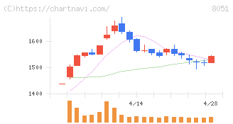 山善(8051)の日足チャート