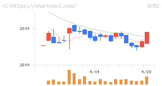 椿本興業(8052)の日足チャート