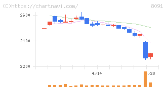 ニチモウ(8091)の日足チャート