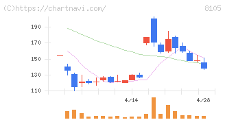 Ｂｉｔｃｏｉｎ　Ｊａｐａｎ(8105)の日足チャート