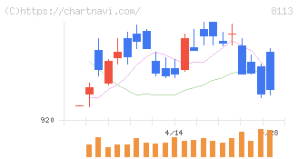 ユニ・チャーム(8113)の日足チャート