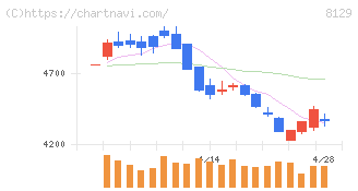 東邦ホールディングス(8129)の日足チャート