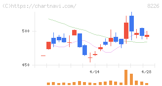 理経(8226)の日足チャート