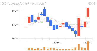 ＳＢＩ新生銀行(8303)の日足チャート
