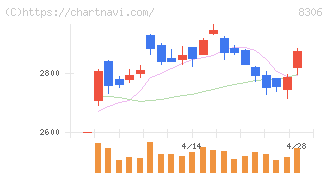 三菱ＵＦＪフィナンシャル・グループ(8306)の日足チャート