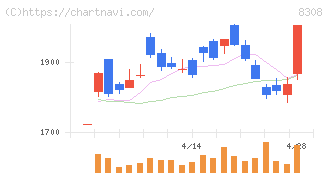りそなホールディングス(8308)の日足チャート