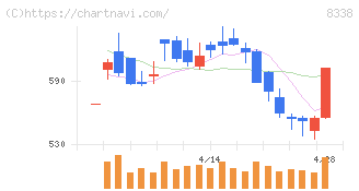 筑波銀行(8338)の日足チャート