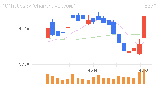 紀陽銀行(8370)の日足チャート