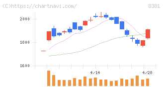 山陰合同銀行(8381)の日足チャート
