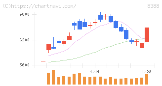 阿波銀行(8388)の日足チャート