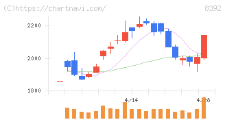 大分銀行(8392)の日足チャート