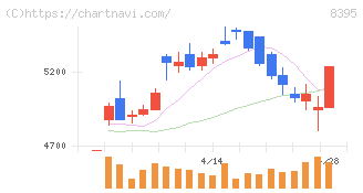 佐賀銀行(8395)の日足チャート