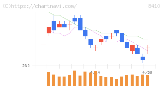 セブン銀行(8410)の日足チャート