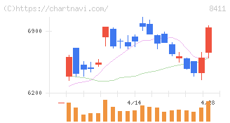 みずほフィナンシャルグループ(8411)の日足チャート