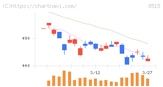 アイフル(8515)の日足チャート