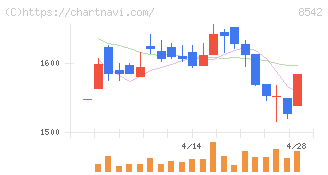 トマト銀行(8542)の日足チャート