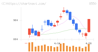 栃木銀行(8550)の日足チャート