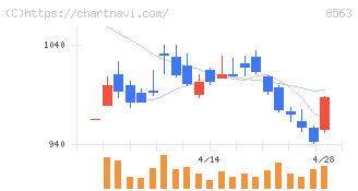 大東銀行(8563)の日足チャート