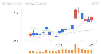 アコム(8572)の日足チャート