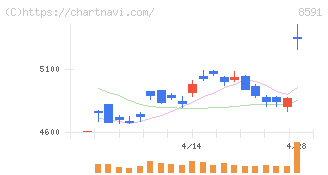 オリックス(8591)の日足チャート