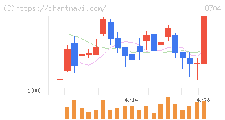 トレイダーズホールディングス(8704)の日足チャート