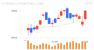 岩井コスモホールディングス(8707)の日足チャート