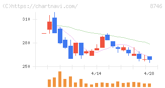 ｕｎｂａｎｋｅｄ(8746)の日足チャート