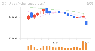 NTT都市開発リート投資法人(8956)の日足チャート