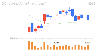 インヴィンシブル投資法人(8963)の日足チャート